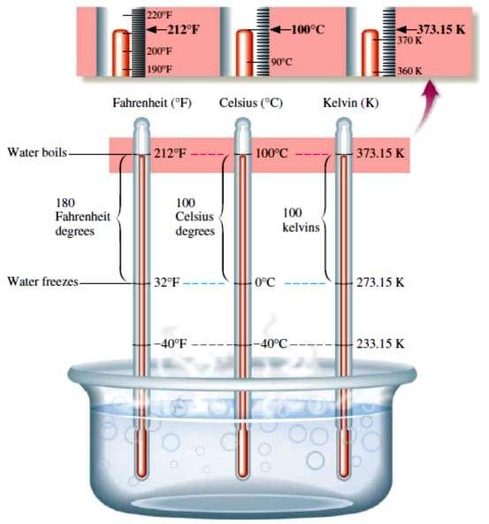 Θερμοκρασιακές κλίμακες (μονάδες) Βρασμός νερού κρυστάλλωση νερού