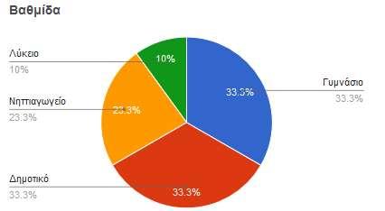 Προφίλ σχολείων που απάντησαν το ερωτηματολόγιο Απαντήσεις από 28 σχολεία / 54