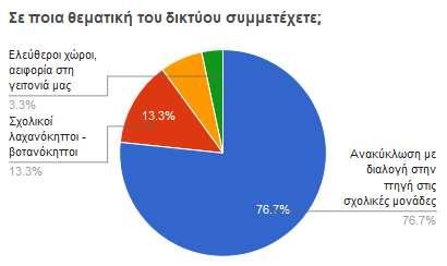 Θεματική δικτύου στην οποία συμμετείχαν Ενημερώνομαι,