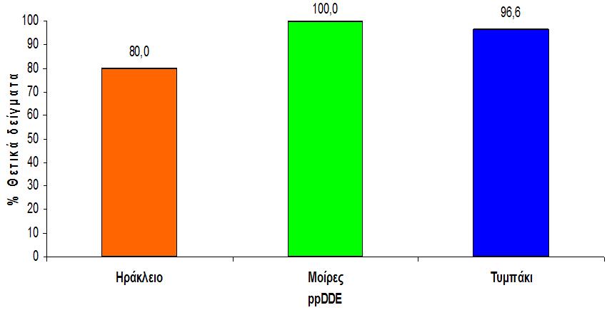 Συγκέντρωση ολικών DDTs (pg/mg) Αποτελέσματα ερευνών Μελέτες σε ενηλίκους Tzatzarakis et al., 2014 Αστική περιοχή Ηρακλείου και 2 αγροτικές περιοχές (Μοίρες, Τυμπάκι).