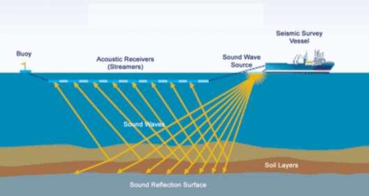 Σχήμα 1.4: Σχηματική αναπαράσταση θαλάσσιας σεισμικής διασκόπησης (Μούχου,2014).