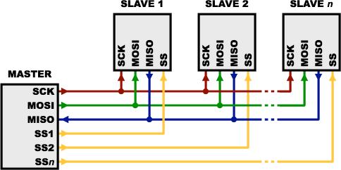 SPI - ΠΟΛΛΑΠΛΟΙ SLAVES Υπάρχουν 2 τρόποι για να συνδέσουμε πολλούς slaves