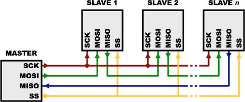 SPI - ΠΟΛΛΑΠΛΟΙ SLAVES B ΤΡΟΠΟΣ Μειονέκτημα: Τα