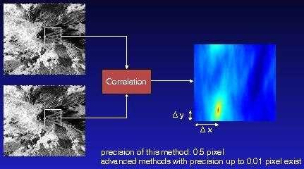 Συμπροσαρμογή εικόνων Master-slave (coregistration) Πηγή: http://epsi lon.noug ht.de/tuto rials/insar _tmr/img3 8.