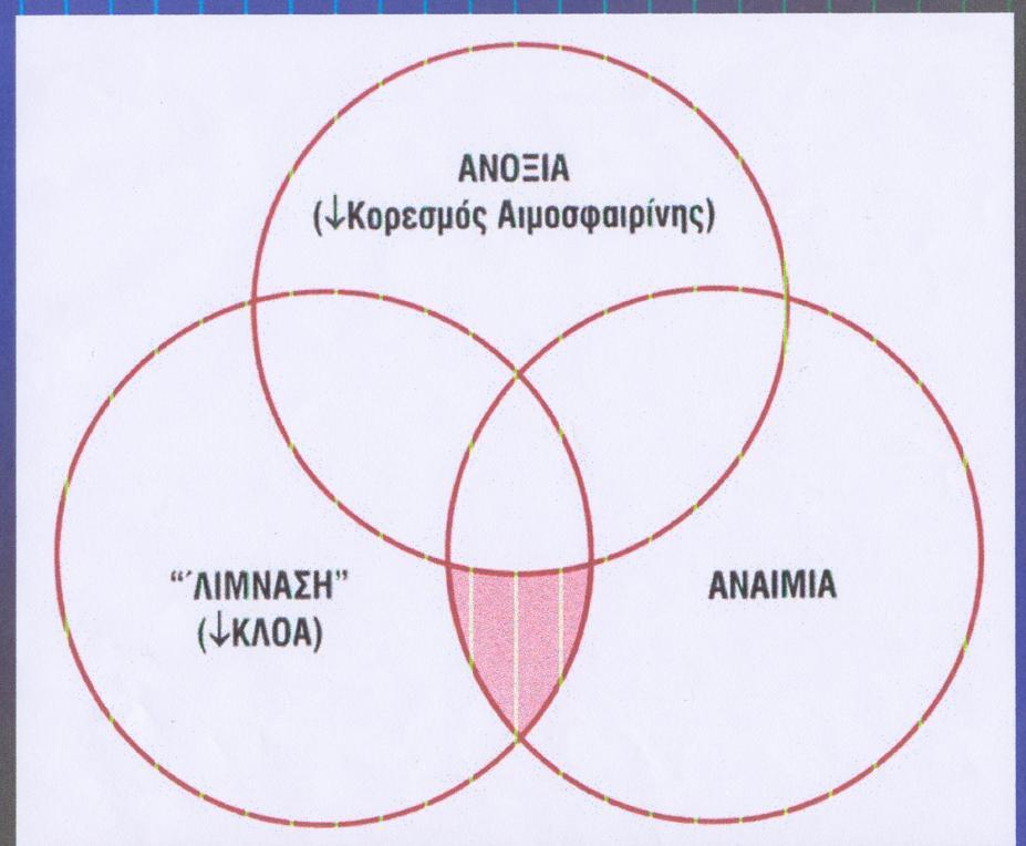 Μεταφορά Ο2 από τους πνεύμονες στους ιστούς DO2 = CO x Hb x 1.