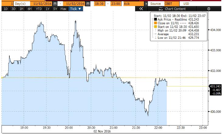 Η ισοτιμία EURUSD συνέχισε την πτωτική τάση που ξεκίνησε πριν τη συνεδρίαση και άγγιξε το 1,18