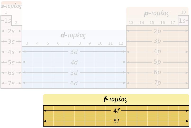 Τομέας f Ο τομέας f περιλαμβάνει στοιχεία, των οποίων το τελευταίο ηλεκτρόνιο ανήκει σε υποστιβάδα f. Επειδή η υποστιβάδα f χωράει 14 ηλεκτρόνια, ο τομέας f περιλαμβάνει 14 ομάδες.
