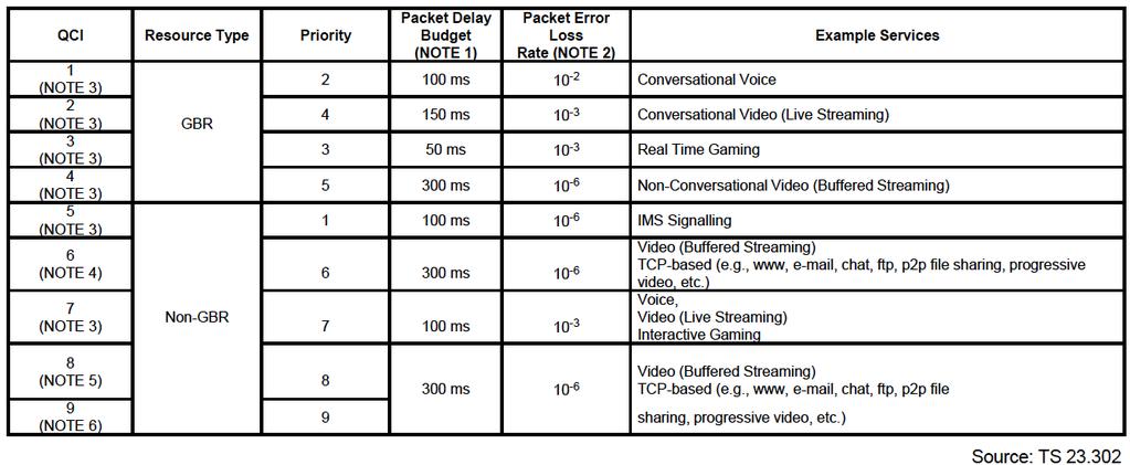 QoS classes in 4G