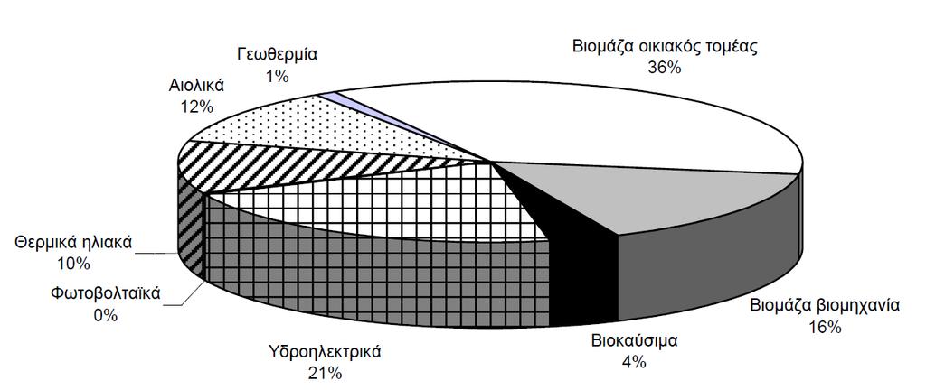 Συνεισφορά διαφόρων πηγών στη παραγωγή ενέργειας στην Ελλάδα Πηγές: ΚΑΠΕ, 2009, http://eclass.