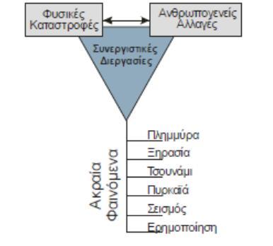 Ακραία Φαινόμενα Φυσικές καταστροφές Ανθρωπογενείς Αλλαγές Συνεργιστικές Διεργασίες Συνεργιστική προσέγγιση μελέτης φυσικών