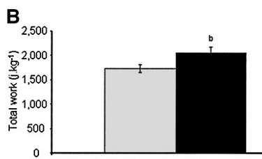 εργομετρικό ποδήλατο) για 30 min στο 40% VO 2 max & επιπλέον μέγιστης έντασης sprint για