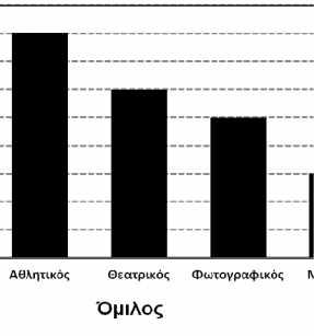 . 3 3 3 V α 4 64 cm Στο πιο κάτω ραδόγραμμα φαίνεται η κατανομή των μαθητών στους διάφορους ομίλους ενός τμήματος μιας Τεχνικής Σχολής της Κύπρου.