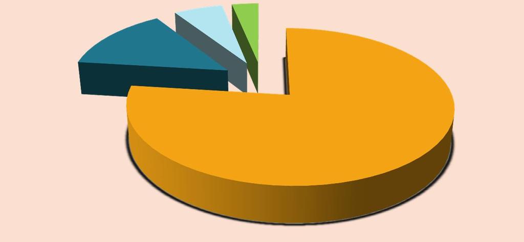 5.93% 3.20% 13.92% 76.96% Ποσοστό επεξεργασμένων λυμάτων που χρησιμοποιήθηκε για Άρδευση.