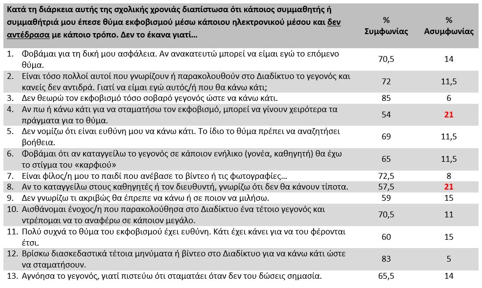 Παρατηρητές ψηφιακού εκφοβισμού