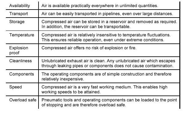 Πίνακας 1.2: Πλεονεκτήματα χρήσης αερίων Ενώ αντίστοιχα παρουσιάζονται και μειονεκτήματα στην χρήση του ατμοσφαιρικού αέρα ως μέσο αυτοματισμών : Πίνακας 1.