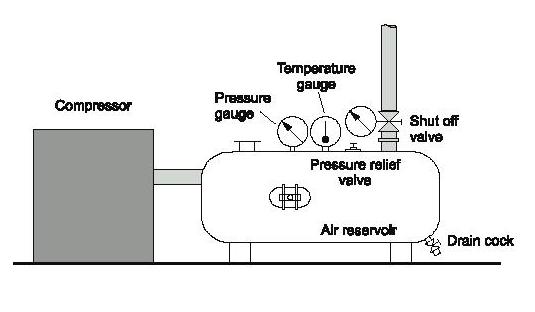 εικόνα 2.1: Σύστημα παραγωγής πεπιεσμένου αέρα.
