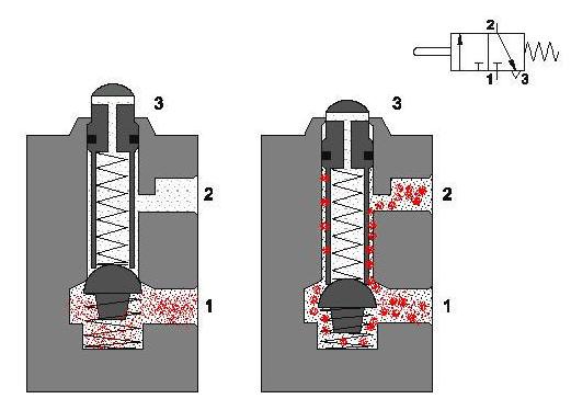 Όσο το μπουτόν δεν έχει πατηθεί το ελατήριο σπρώχνει τον μηχανισμό ( σφαιρικός στην κάτω εικόνα και δισκοειδής στην επάνω )
