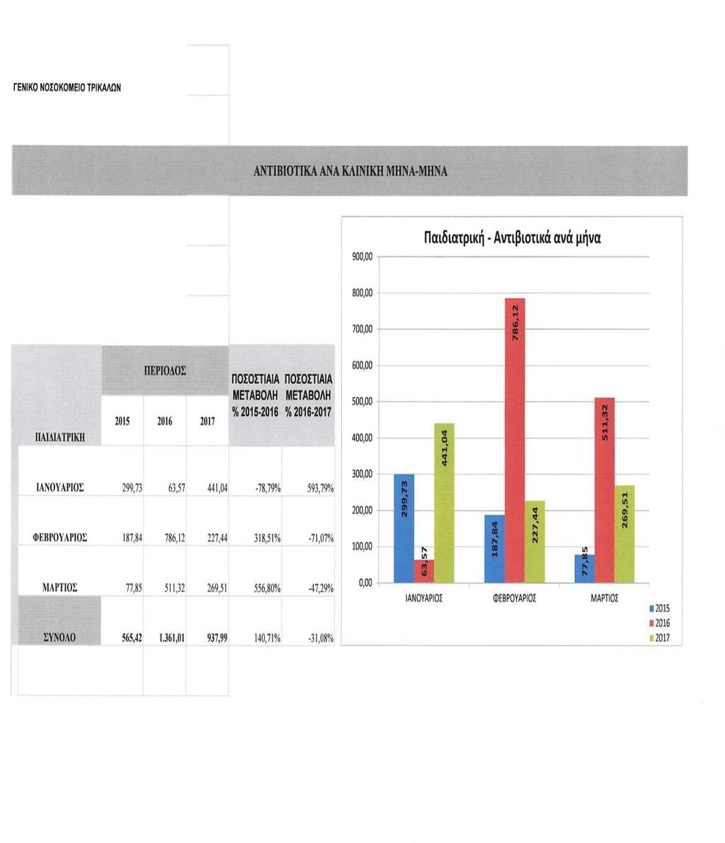 Αντιβιοτικά -31% Κάλυψη +12% ΠΑΙΔΙΑΣΡΙΚΗ Δμθανήρ η βεληίυζη ηηρ λειηοςπγίαρ ηηρ παιδιαηπικήρ κλινικήρ Αριθμόσ νοςηλευθζντων +18% Δαπάνεσ