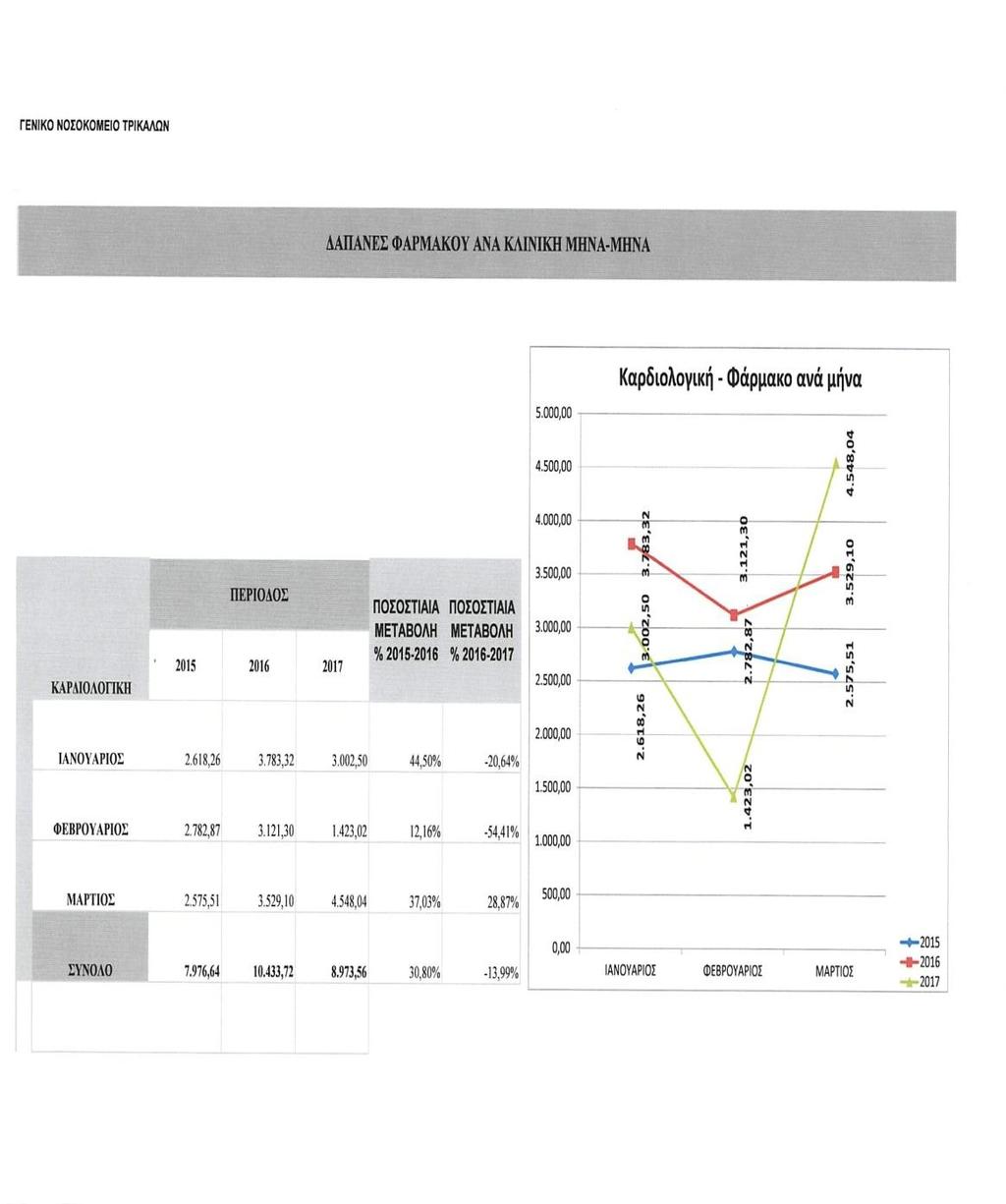 ΚΑΡΔΙΟΛΟΓΙΚΗ Ανηιβιοηικά +8% Κάλςτη -13% Γαπάνερ θαπμάκος -14% Απιθμόρ νοζηλεςθένηυν