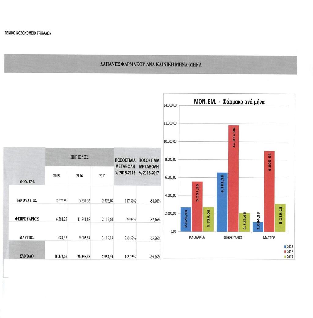 ΜΟΝΕΜ Κάλυψη -13% Αντιβιοτικά -72% Δαπάνεσ φαρμάκου -70% Δαπάνεσ φαρμάκου ανά