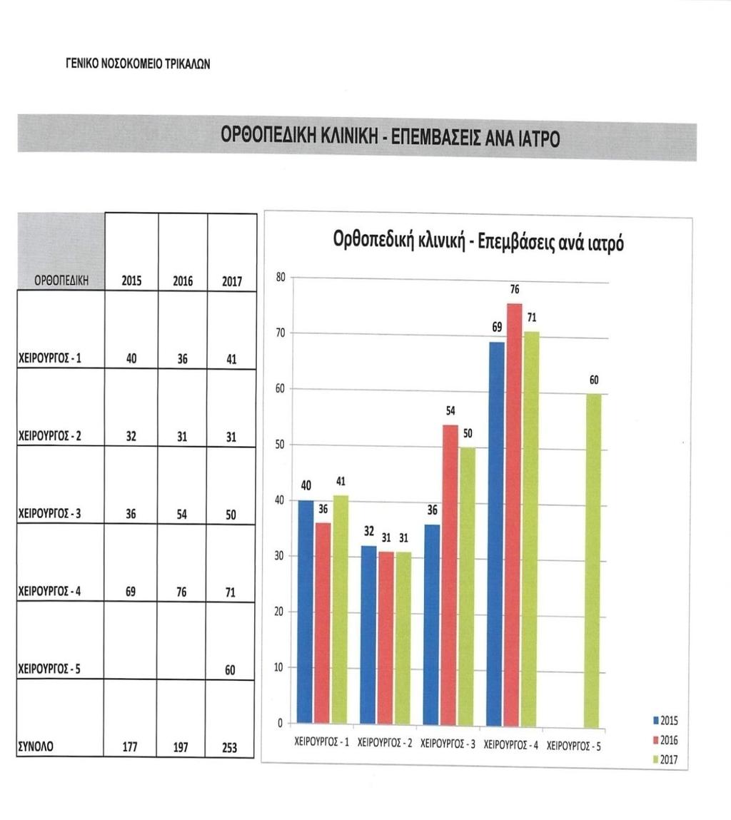 ΟΡΘΟΠΕΔΙΚΗ Κάλςτη +19% Οι πποζαςξήζειρ είναι αναμενόμενερ και επιζημαίνεηαι η εύπςθμη λειηοςπγία ηηρ κλινικήρ Ανηιβιοηικά +22% Γαπάνερ