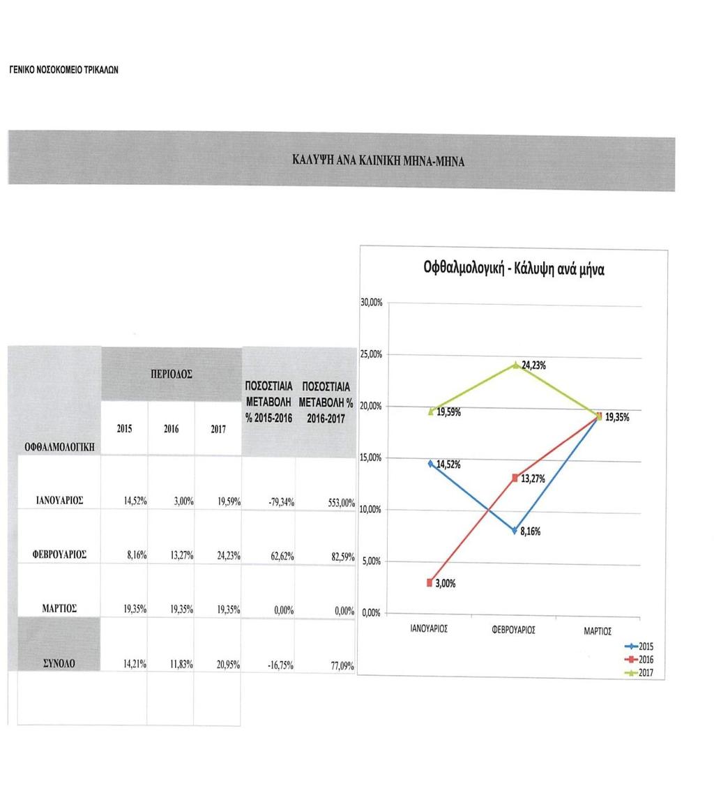 ΟΦΘΑΛΜΟΛΟΓΙΚΗ Αντιβιοτικά +119% Κάλυψη +77%