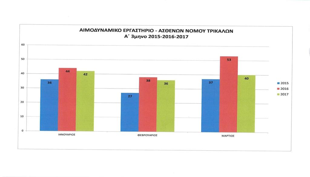 Μικρή μείωςη των