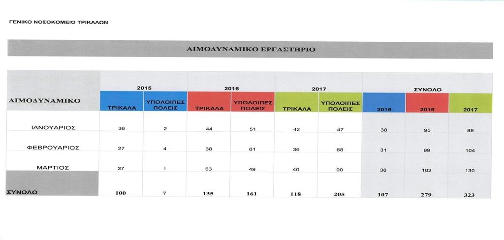 Συνολικά, αφξηςη των περιςτατικϊν που εξυπηρετήθηκαν από το αιμοδυναμικό εργαςτήριο Δπιζημαίνεηαι η