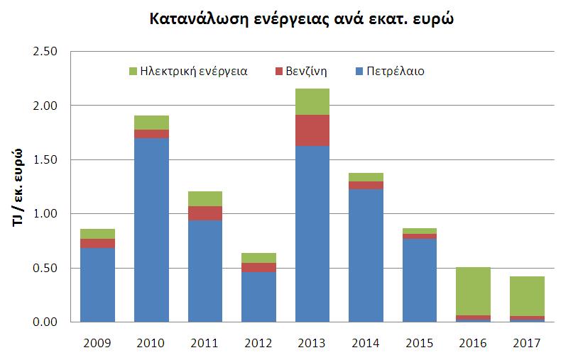 Καηανάλωζη ενέργειας ύκθσλα κε ηα ζπιιερζέληα ζηνηρεία, ε ζπλνιηθή ελέξγεηα πνπ θαηαλαιώζεθε ζην έξγν (δηαρείξηζε & θαηαζθεπή έξγνπ θαη κεηαθηλήζεηο πξνζσπηθνύ) γηα ην έηνο 2017 αλέξρεηαη ζηα 27,38