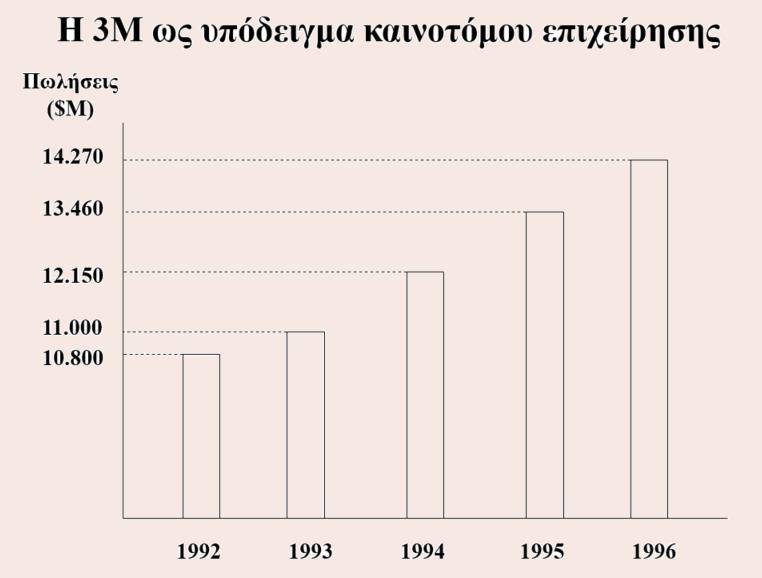 Use Case Η 3Μ Σήμερα παράγει περισσότερα από 60.