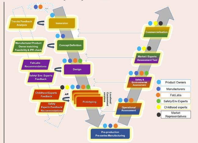 SME Use Case - ToyLabs Μεθοδολογικό πλαίσιο