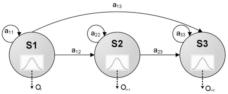 Σχήμα 6.1: Δομή κρυφών μοντέλων Markov, όπου S οι καταστάσεις, a οι πιθανότητες μετάβασης, και Ο οι έξοδοι. 3.