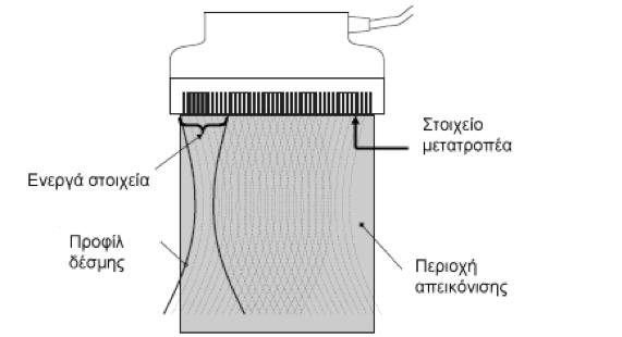 Σχήμα 1.6: Απεικόνιση υπερήχων με χρήση μετατροπέα γραμμικής συστοιχίας. πράξη για την απεικόνιση των καρωτίδων είναι 2 10 MHz.