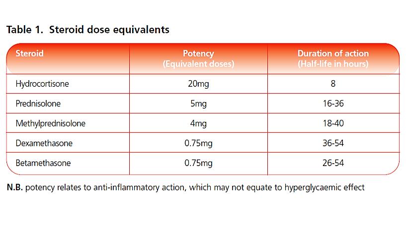 Kορτικοστεροειδή (ΚΣ) Φάρμακα με πολλαπλές δράσεις που χρησιμοποιούνται ευρέως σε