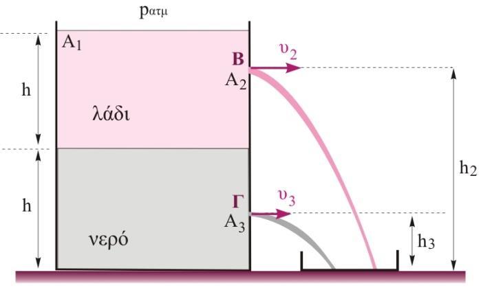 Γ4. το ποσοστό μεταβολής στην αρχική παροχή του σωλήνα, προκειμένου να μηδενιστεί το ύψος του νερού στο δεύτερο κατακόρυφο σωλήνα, ενώ στον πρώτο να παραμείνει σε ύψος h1=1,35 m.