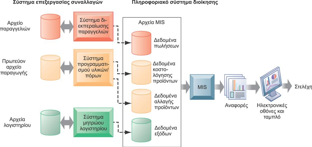 Τύποι επιχειρηματικών πληροφοριακών συστημάτων Πώς