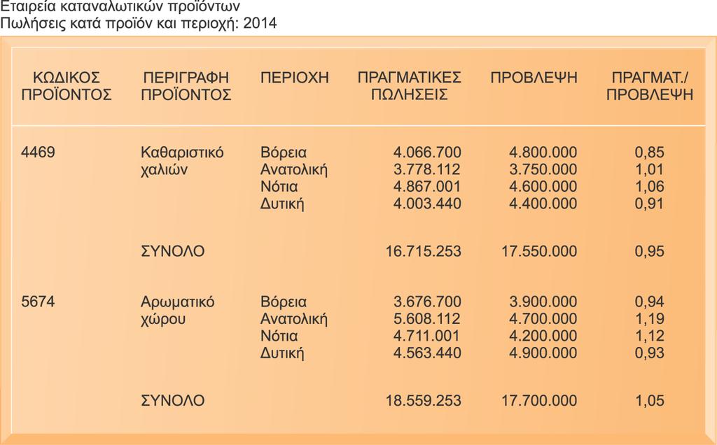 Τύποι επιχειρηματικών πληροφοριακών συστημάτων Δείγμα αναφοράς από ένα πληροφοριακό σύστημα διοίκησης Την αναφορά αυτή, που