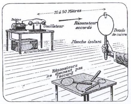 διάταξης που χρησιμοποίησε ο Hertz το 1888 και απέδειξε