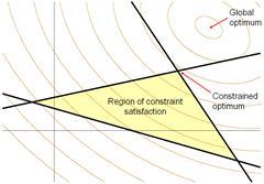 ΣΥΝΘΗΚΕΣ CONSTRAINED Ιδιαιτερότητες των προβλημάτων με περιορισμούς: H λύση, εκτός του ότι θα πρέπει να είναι ακρότατο της f, οφείλει να ικανοποιεί και όλους τους περιορισμούς.