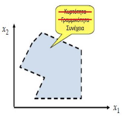 Μη κενός εφικτός χώρος