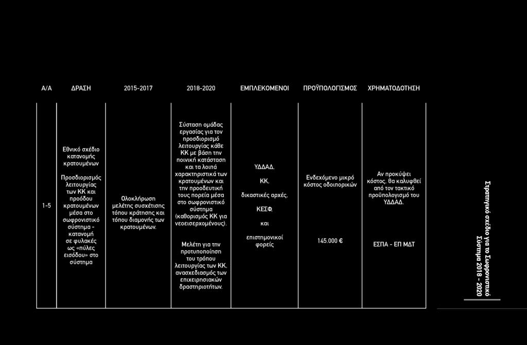Α/Α ΔΡΑΣΗ 2015-2017 2018-2020 ΕΜΠΛΕΚΟΜΕΝΟΙ ΠΡΟΫΠΟΛΟΓΙΣΜΟΣ ΧΡΗΜΑΤΟΔΟΤΗΣΗ Εθνικό σχέδιο κατανομής κρατουμένων Προσδιορισμός λειτουργίας των ΚΚ και προόδου Ολοκλήρωση 1-5 κρατουμένων μελέτης συσχέτισης