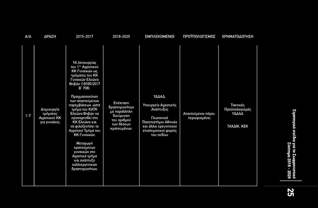 Α/Α ΔΡΑΣΗ 2015-2017 2018-2020 ΕΜΠΛΕΚΟΜΕΝΟΙ ΠΡΟΫΠΟΛΟΓΙΣΜΟΣ ΧΡΗΜΑΤΟΔΟΤΗΣΗ ΥΑ λειτουργίας του 1ου Αγροτικού ΚΚ Γυναικών ως τμήματος του ΚΚ Γυναικών Ελεώνα Θηβών (18395/2017 Β' 708).