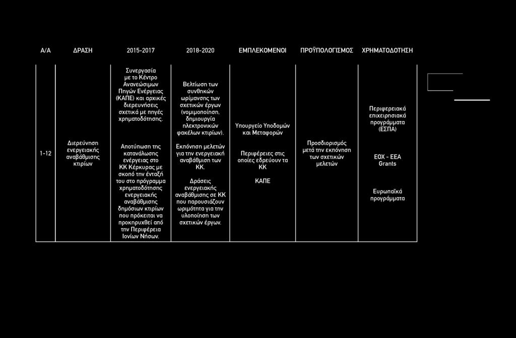 Α/Α ΔΡΑΣΗ 2015-2017 2018-2020 ΕΜΠΛΕΚΟΜΕΝΟΙ ΠΡΟΫΠΟΛΟΓΙΣΜΟΣ ΧΡΗΜΑΤΟΔΟΤΗΣΗ Συνεργασία με το Κέντρο Ανανεώσιμων Πηγών Ενέργειας (ΚΑΠΕ) και αρχικές διερευνήσεις σχετικά με πηγές χρηματοδότησης.