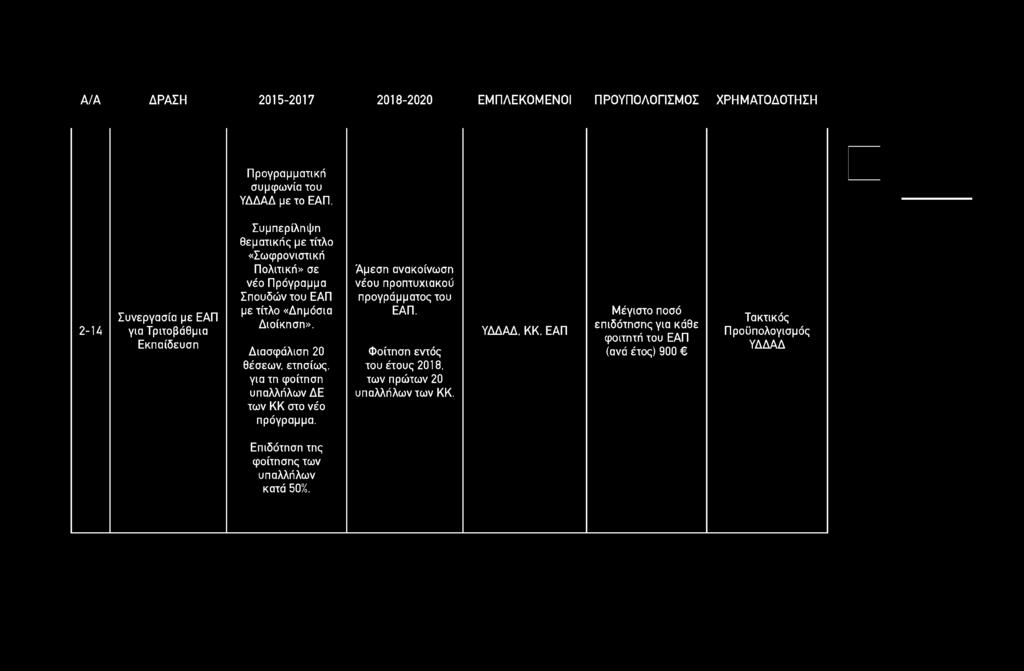 Α/Α ΔΡΑΣΗ 2015-2017 2018-2020 ΕΜΠΛΕΚΟΜΕΝΟΙ ΠΡΟΫΠΟΛΟΓΙΣΜΟΣ ΧΡΗΜΑΤΟΔΟΤΗΣΗ Προγραμματική συμφωνία του ΥΔΔΑΔ με το ΕΑΠ.