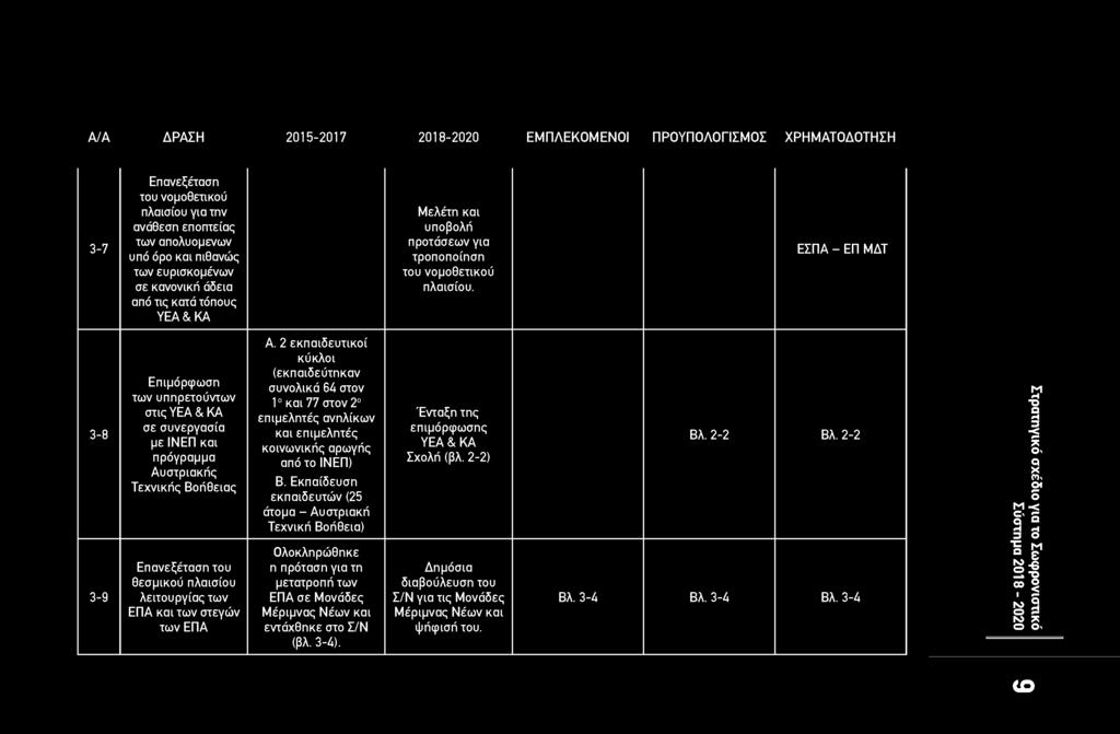 Α/Α ΔΡΑΣΗ 2015-2017 2018-2020 ΕΜΠΛΕΚΟΜΕΝΟΙ ΠΡΟΫΠΟΛΟΓΙΣΜΟΣ ΧΡΗΜΑΤΟΔΟΤΗΣΗ 3-7 Επανεξέταση του νομοθετικού πλαισίου για την ανάθεση εποπτείας των απολυόμενων υπό όρο και πιθανώς των ευρισκομένων σε