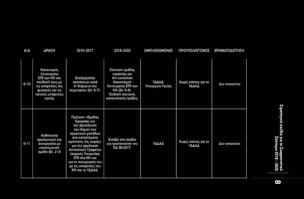 Α/Α ΔΡΑΣΗ 2015-2017 2018-2020 ΕΜΠΛΕΚΟΜΕΝΟΙ ΠΡΟΫΠΟΛΟΓΙΣΜΟΣ ΧΡΗΜΑΤΟΔΟΤΗΣΗ 6-10 Κανονισμός Λειτουργίας ΕΠΙ των ΚΚ και σύνδεσή τους με τις υπηρεσίες της φυλακής και τις τοπικές υπηρεσίες υγείας