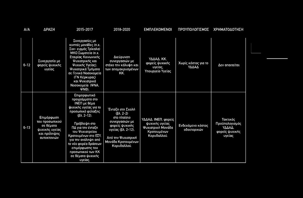 Α/Α ΔΡΑΣΗ 2015-2017 2018-2020 ΕΜΠΛΕΚΟΜΕΝΟΙ ΠΡΟΫΠΟΛΟΓΙΣΜΟΣ ΧΡΗΜΑΤΟΔΟΤΗΣΗ 6-12 Συνεργασία με φορείς ψυχι