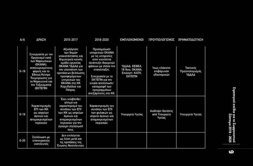 Α/Α ΔΡΑΣΗ 2015-2017 2018-2020 ΕΜΠΛΕΚΟΜΕΝΟΙ ΠΡΟΫΠΟΛΟΓΙΣΜΟΣ ΧΡΗΜΑΤΟΔΟΤΗΣΗ 6-18 6-19 6-20 Συνεργασία με τον Οργανισμό κατά των Ναρκωτικών (ΟΚΑΝΑ), αναγνωρισμένους φορείς και το Εθνικό Κέντρο Τεκμηρίωσης