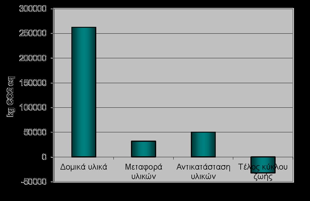 περιβαλλοντική απόδοση του κτιρίου μέσω