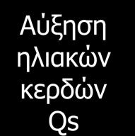 υψηλής τεχνολογίας έλεγχος απωλειών αερισμού Αύξηση ηλιακών κερδών Qs εκμετάλλευση